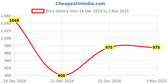 tatacliq.com Akkriti by Pantaloons Kids Blue & Pink Printed Lehenga Cholis akkriti by pantaloons Price History Graph from 18 Dec 2024 to 3 Nov 2025