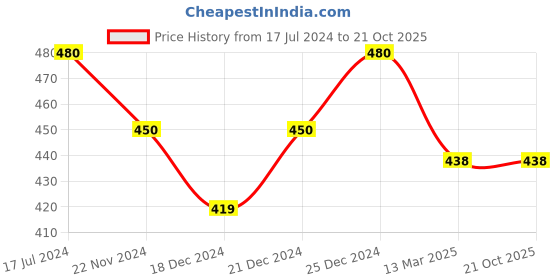 tatacliq.com Akkriti by Pantaloons Kids Blue Cotton Embroidered Top akkriti by pantaloons Price History Graph from 17 Jul 2024 to 20 Oct 2025