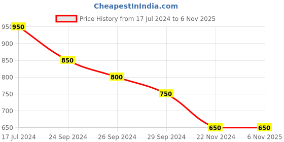 tatacliq.com Akkriti by Pantaloons Kids Blue Cotton Printed Party Dress akkriti by pantaloons Price History Graph from 17 Jul 2024 to 2 Nov 2025