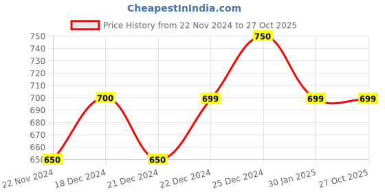 tatacliq.com Akkriti by Pantaloons Kids Blue Cotton Printed Party Dress akkriti by pantaloons Price History Graph from 22 Nov 2024 to 27 Oct 2025
