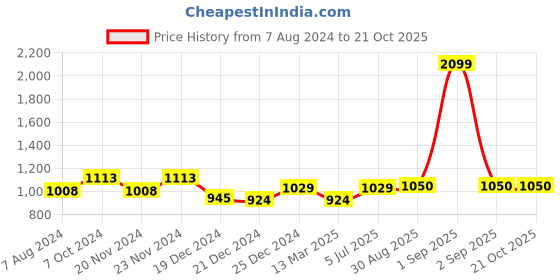 tatacliq.com Akkriti by Pantaloons Kids Blue Embroidered Lehenga Cholis akkriti by pantaloons Price History Graph from 7 Aug 2024 to 21 Oct 2025