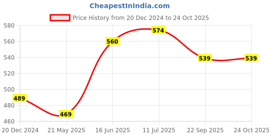 tatacliq.com Akkriti by Pantaloons Kids Blue Embroidered Top akkriti by pantaloons Price History Graph from 20 Dec 2024 to 23 Oct 2025