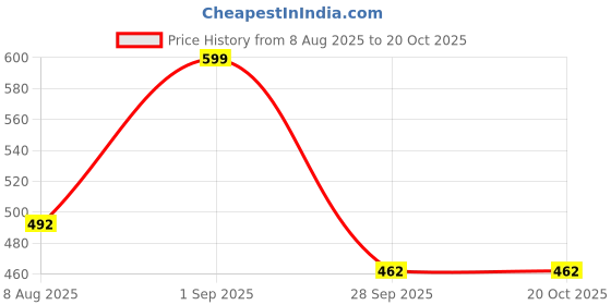 tatacliq.com Akkriti by Pantaloons Kids Blue Embroidered Top akkriti by pantaloons Price History Graph from 8 Aug 2025 to 20 Oct 2025