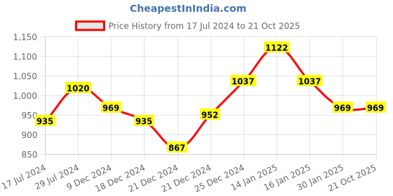 tatacliq.com Akkriti by Pantaloons Kids Blue Printed Dress akkriti by pantaloons Price History Graph from 17 Jul 2024 to 21 Oct 2025