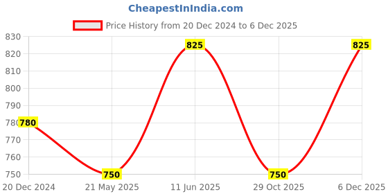 tatacliq.com Akkriti by Pantaloons Kids Blue Printed Dress akkriti by pantaloons Price History Graph from 20 Dec 2024 to 5 Dec 2025