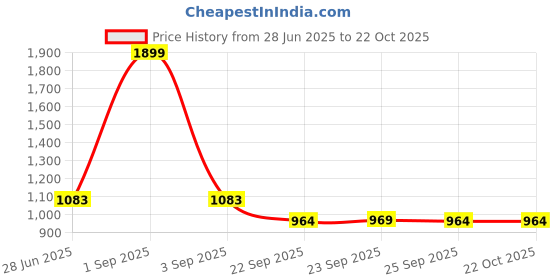 tatacliq.com Akkriti by Pantaloons Kids Blue Printed Dress akkriti by pantaloons Price History Graph from 28 Jun 2025 to 21 Oct 2025