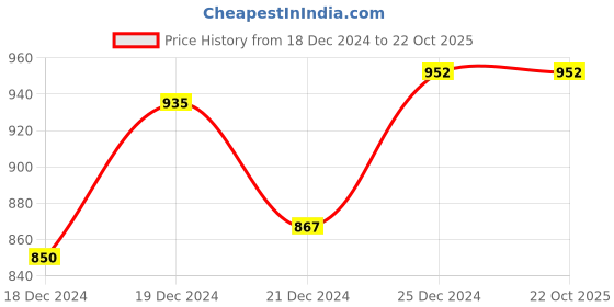 tatacliq.com Akkriti by Pantaloons Kids Blue Printed Kurta Set akkriti by pantaloons Price History Graph from 18 Dec 2024 to 21 Oct 2025
