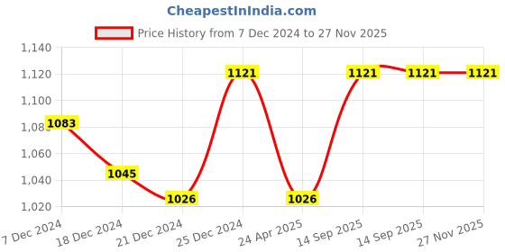 tatacliq.com Akkriti by Pantaloons Kids Burnt Orange Printed Party Dress akkriti by pantaloons Price History Graph from 7 Dec 2024 to 26 Nov 2025