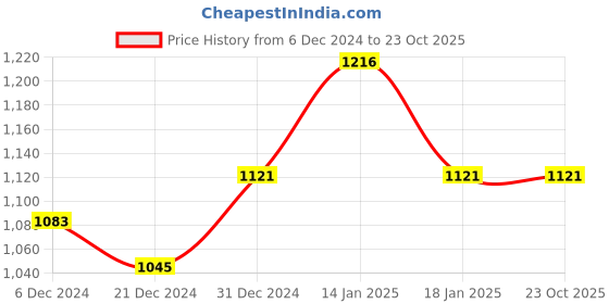 tatacliq.com Akkriti by Pantaloons Kids Burnt Orange Printed Party Dress akkriti by pantaloons Price History Graph from 6 Dec 2024 to 21 Oct 2025