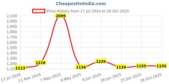 tatacliq.com Akkriti by Pantaloons Kids Coral Embroidered Lehenga Set akkriti by pantaloons Price History Graph from 17 Jul 2024 to 26 Oct 2025