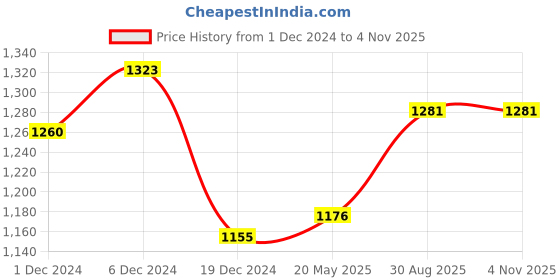 tatacliq.com Akkriti by Pantaloons Kids Cream & Blue Embroidered Lehenga Cholis akkriti by pantaloons Price History Graph from 1 Dec 2024 to 4 Nov 2025