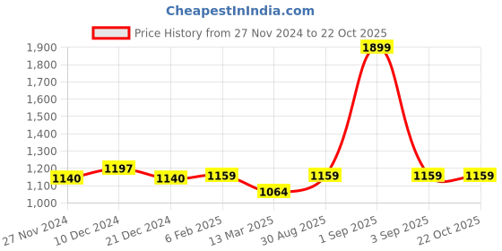 tatacliq.com Akkriti by Pantaloons Kids Cream & Blue Embroidered Lehenga Cholis akkriti by pantaloons Price History Graph from 27 Nov 2024 to 22 Oct 2025