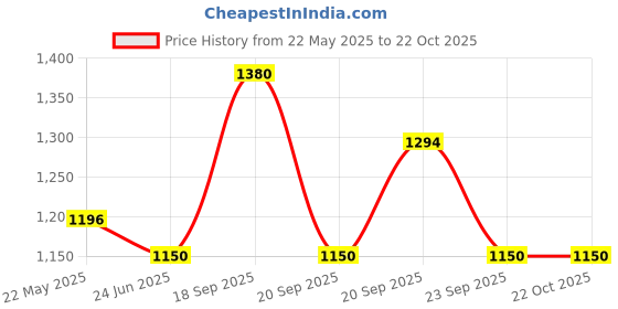 tatacliq.com Akkriti by Pantaloons Kids Egret Pink & White Floral Print Lehenga Cholis akkriti by pantaloons Price History Graph from 22 May 2025 to 21 Oct 2025