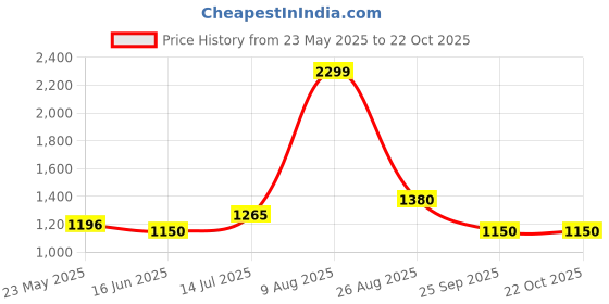 tatacliq.com Akkriti by Pantaloons Kids Egret Pink & White Floral Print Lehenga Cholis akkriti by pantaloons Price History Graph from 23 May 2025 to 22 Oct 2025