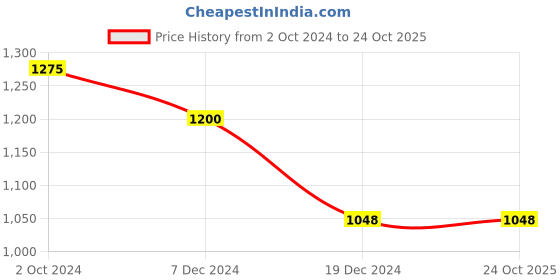 tatacliq.com Akkriti by Pantaloons Kids Fuchsia Pink & Blue Embroidered Lehenga Cholis akkriti by pantaloons Price History Graph from 2 Oct 2024 to 23 Oct 2025