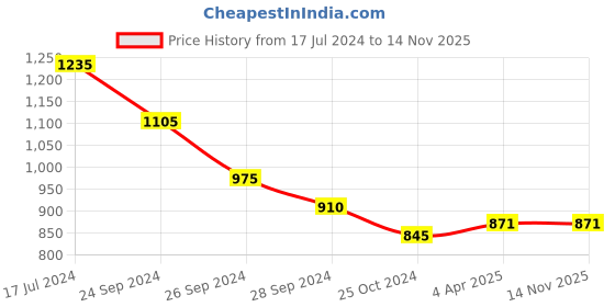 tatacliq.com Akkriti by Pantaloons Kids Fuchsia Pink & Yellow Cotton Printed Kurta Set akkriti by pantaloons Price History Graph from 17 Jul 2024 to 13 Nov 2025