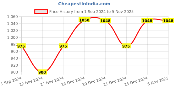 tatacliq.com Akkriti by Pantaloons Kids Fuchsia Pink & Yellow Cotton Printed Kurta Set akkriti by pantaloons Price History Graph from 1 Sep 2024 to 4 Nov 2025