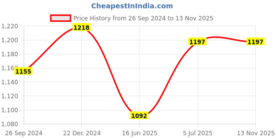 tatacliq.com Akkriti by Pantaloons Kids Fuchsia Pink Embroidered Kurta Set akkriti by pantaloons Price History Graph from 26 Sep 2024 to 13 Nov 2025
