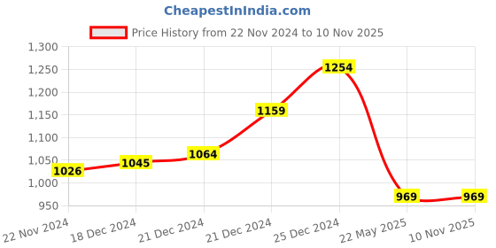 tatacliq.com Akkriti by Pantaloons Kids Fuchsia Pink Embroidered Kurta Set akkriti by pantaloons Price History Graph from 22 Nov 2024 to 9 Nov 2025