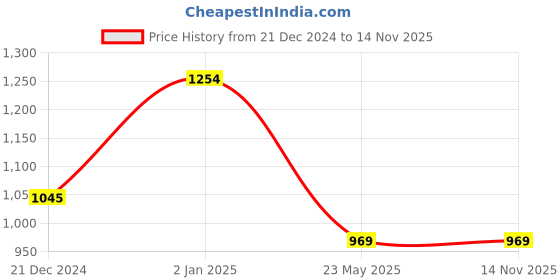 tatacliq.com Akkriti by Pantaloons Kids Fuchsia Pink Embroidered Kurta Set akkriti by pantaloons Price History Graph from 21 Dec 2024 to 14 Nov 2025