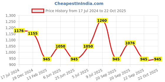 tatacliq.com Akkriti by Pantaloons Kids Fuchsia Pink Embroidered Lehenga Cholis akkriti by pantaloons Price History Graph from 17 Jul 2024 to 22 Oct 2025