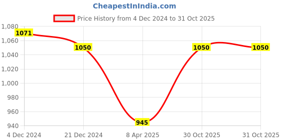 tatacliq.com Akkriti by Pantaloons Kids Fuchsia Pink Embroidered Lehenga Cholis akkriti by pantaloons Price History Graph from 4 Dec 2024 to 31 Oct 2025