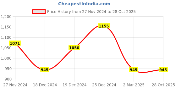 tatacliq.com Akkriti by Pantaloons Kids Fuchsia Pink Embroidered Lehenga Cholis akkriti by pantaloons Price History Graph from 27 Nov 2024 to 28 Oct 2025