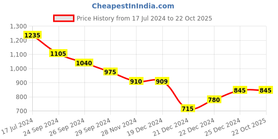 tatacliq.com Akkriti by Pantaloons Kids Fuchsia Pink Printed Dress akkriti by pantaloons Price History Graph from 17 Jul 2024 to 22 Oct 2025