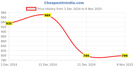 tatacliq.com Akkriti by Pantaloons Kids Fuchsia Pink Printed Party Dress akkriti by pantaloons Price History Graph from 3 Dec 2024 to 7 Nov 2025