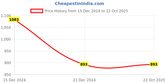 tatacliq.com Akkriti by Pantaloons Kids Fuchsia Pink Printed Party Dress akkriti by pantaloons Price History Graph from 15 Dec 2024 to 22 Oct 2025