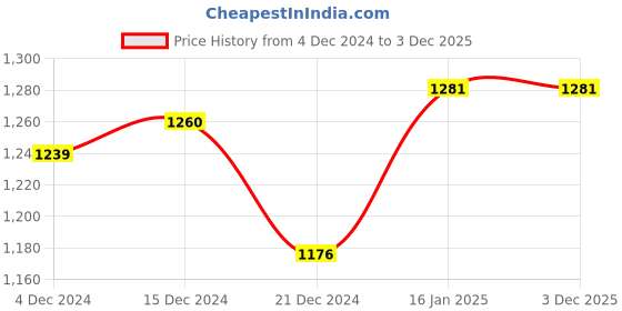 tatacliq.com Akkriti by Pantaloons Kids Fuchsia Pink Self Pattern Lehenga Cholis akkriti by pantaloons Price History Graph from 4 Dec 2024 to 3 Dec 2025