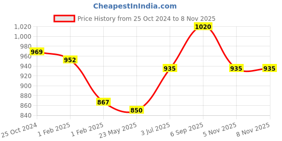 tatacliq.com Akkriti by Pantaloons Kids Green Embroidered Kurta Set akkriti by pantaloons Price History Graph from 25 Oct 2024 to 7 Nov 2025