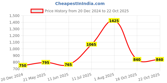 tatacliq.com Akkriti by Pantaloons Kids Green Printed Dress akkriti by pantaloons Price History Graph from 20 Dec 2024 to 22 Oct 2025