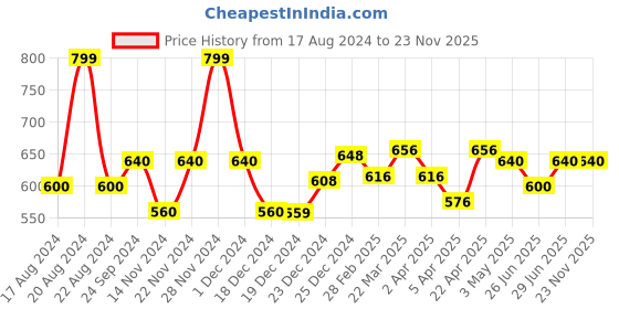 tatacliq.com Akkriti by Pantaloons Kids Maroon Printed Dress akkriti by pantaloons Price History Graph from 17 Aug 2024 to 23 Nov 2025