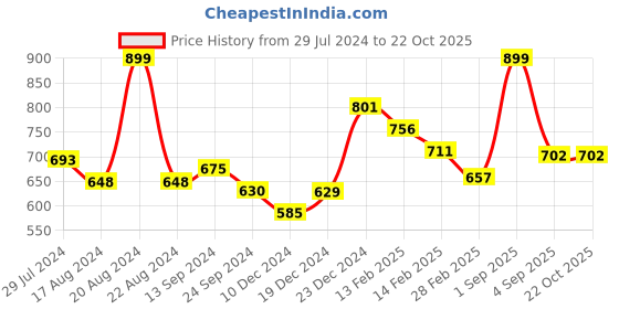 tatacliq.com Akkriti by Pantaloons Kids Maroon Printed Dress akkriti by pantaloons Price History Graph from 29 Jul 2024 to 22 Oct 2025