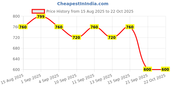 tatacliq.com Akkriti by Pantaloons Kids Maroon Printed Dress akkriti by pantaloons Price History Graph from 15 Aug 2025 to 22 Oct 2025