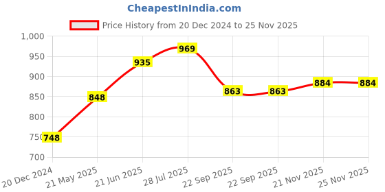 tatacliq.com Akkriti by Pantaloons Kids Mauve Floral Print Full Sleeves Dress akkriti by pantaloons Price History Graph from 20 Dec 2024 to 25 Nov 2025