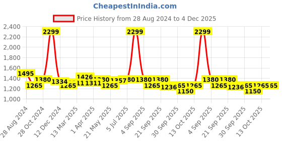 tatacliq.com Akkriti by Pantaloons Kids Mellow Rose Embroidered Lehenga, Cholis & Dupatta akkriti by pantaloons Price History Graph from 28 Aug 2024 to 3 Dec 2025