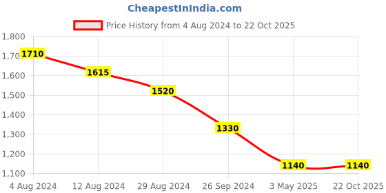 tatacliq.com Akkriti by Pantaloons Kids Mint Green & Pink Embroidered Lehenga Cholis akkriti by pantaloons Price History Graph from 4 Aug 2024 to 21 Oct 2025