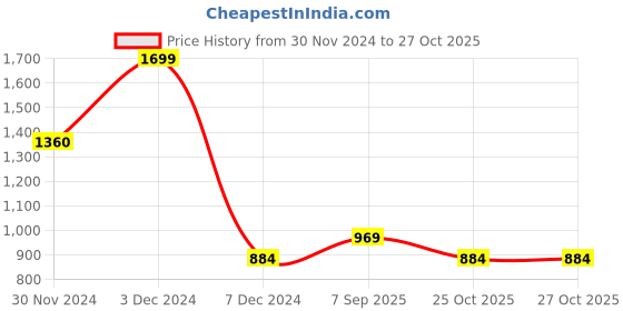 tatacliq.com Akkriti by Pantaloons Kids Misted Yellow Printed Dress akkriti by pantaloons Price History Graph from 30 Nov 2024 to 27 Oct 2025