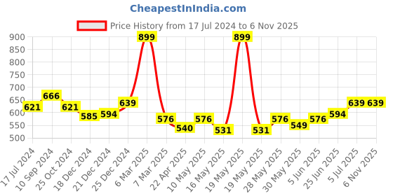 tatacliq.com Akkriti by Pantaloons Kids Mustard & Pink Cotton Embroidered Dress akkriti by pantaloons Price History Graph from 17 Jul 2024 to 3 Nov 2025