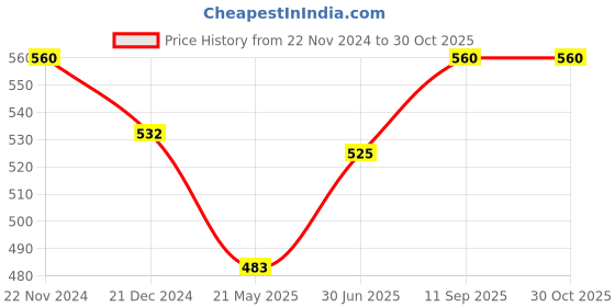 tatacliq.com Akkriti by Pantaloons Kids Mustard Cotton Embroidered Top akkriti by pantaloons Price History Graph from 22 Nov 2024 to 30 Oct 2025