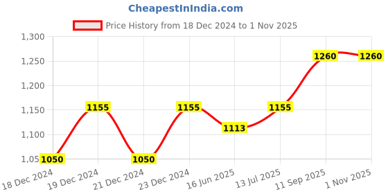 tatacliq.com Akkriti by Pantaloons Kids Mustard Embroidered Kurta Set akkriti by pantaloons Price History Graph from 18 Dec 2024 to 31 Oct 2025