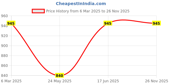 tatacliq.com Akkriti by Pantaloons Kids Mustard Embroidered Lehenga Cholis akkriti by pantaloons Price History Graph from 6 Mar 2025 to 26 Nov 2025