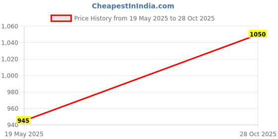 tatacliq.com Akkriti by Pantaloons Kids Mustard Embroidered Lehenga Cholis akkriti by pantaloons Price History Graph from 19 May 2025 to 28 Oct 2025
