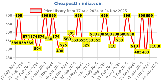 tatacliq.com Akkriti by Pantaloons Kids Navy Cotton Embroidered Dress akkriti by pantaloons Price History Graph from 17 Aug 2024 to 23 Nov 2025