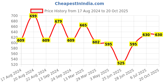 tatacliq.com Akkriti by Pantaloons Kids Navy Cotton Embroidered Top akkriti by pantaloons Price History Graph from 17 Aug 2024 to 20 Oct 2025