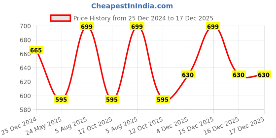 tatacliq.com Akkriti by Pantaloons Kids Navy Cotton Embroidered Top akkriti by pantaloons Price History Graph from 25 Dec 2024 to 17 Dec 2025