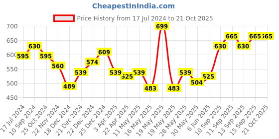tatacliq.com Akkriti by Pantaloons Kids Navy Cotton Self Pattern Dress akkriti by pantaloons Price History Graph from 17 Jul 2024 to 20 Oct 2025
