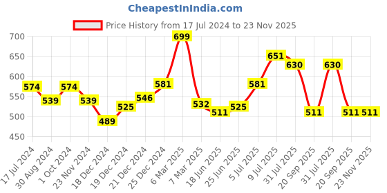 tatacliq.com Akkriti by Pantaloons Kids Navy Cotton Self Pattern Top akkriti by pantaloons Price History Graph from 17 Jul 2024 to 23 Nov 2025